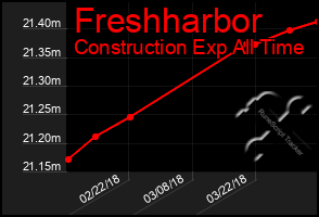 Total Graph of Freshharbor