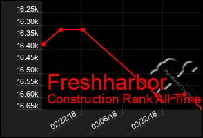 Total Graph of Freshharbor