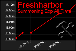 Total Graph of Freshharbor
