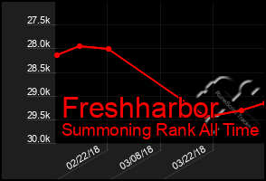 Total Graph of Freshharbor
