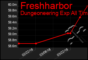 Total Graph of Freshharbor
