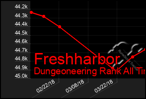 Total Graph of Freshharbor