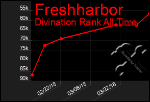 Total Graph of Freshharbor