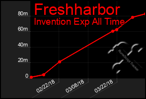 Total Graph of Freshharbor