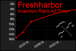 Total Graph of Freshharbor