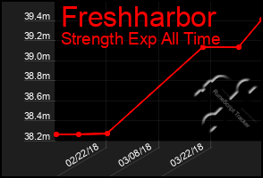 Total Graph of Freshharbor