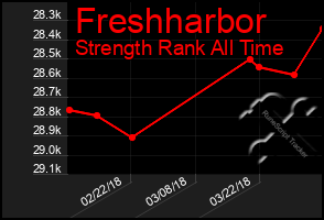 Total Graph of Freshharbor