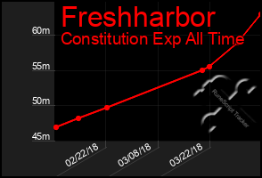 Total Graph of Freshharbor
