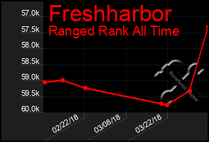 Total Graph of Freshharbor