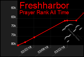 Total Graph of Freshharbor