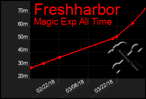 Total Graph of Freshharbor