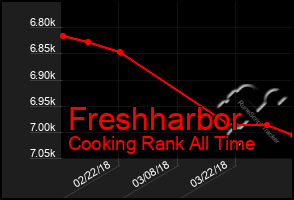 Total Graph of Freshharbor