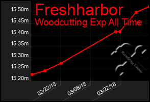 Total Graph of Freshharbor