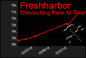 Total Graph of Freshharbor