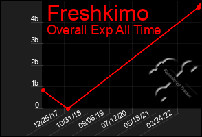 Total Graph of Freshkimo