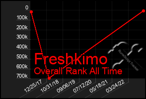 Total Graph of Freshkimo