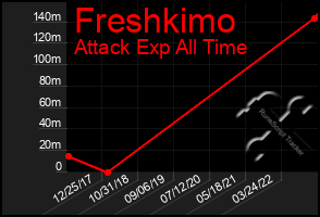 Total Graph of Freshkimo