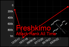 Total Graph of Freshkimo