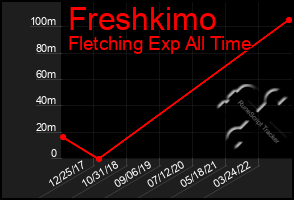Total Graph of Freshkimo