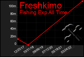 Total Graph of Freshkimo