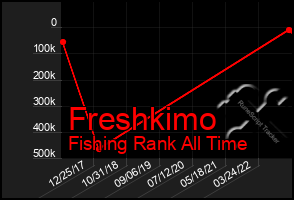 Total Graph of Freshkimo