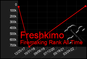 Total Graph of Freshkimo
