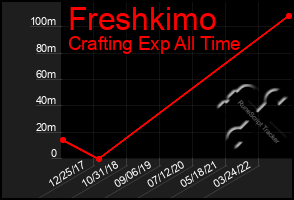 Total Graph of Freshkimo