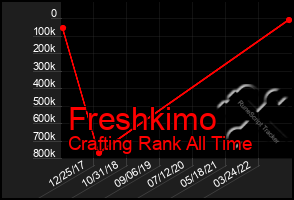 Total Graph of Freshkimo