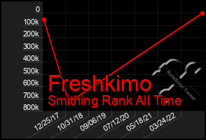 Total Graph of Freshkimo