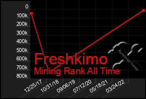 Total Graph of Freshkimo