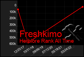Total Graph of Freshkimo