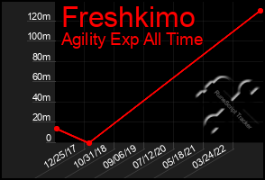 Total Graph of Freshkimo