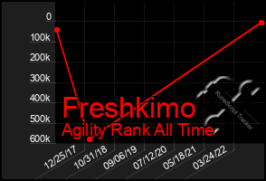 Total Graph of Freshkimo
