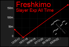 Total Graph of Freshkimo