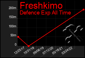 Total Graph of Freshkimo