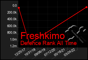 Total Graph of Freshkimo