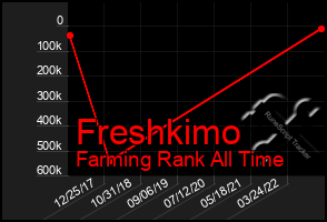 Total Graph of Freshkimo