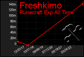 Total Graph of Freshkimo