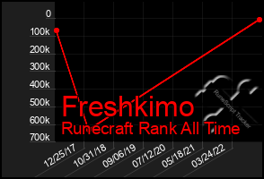 Total Graph of Freshkimo