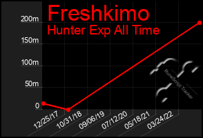 Total Graph of Freshkimo
