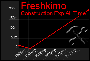 Total Graph of Freshkimo