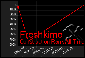 Total Graph of Freshkimo