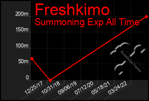 Total Graph of Freshkimo