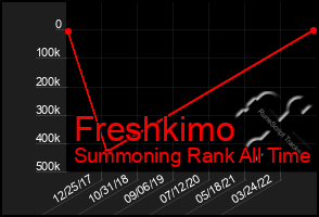 Total Graph of Freshkimo