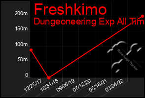 Total Graph of Freshkimo