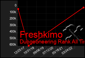 Total Graph of Freshkimo
