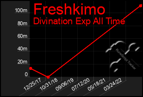 Total Graph of Freshkimo