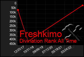 Total Graph of Freshkimo