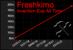 Total Graph of Freshkimo
