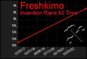 Total Graph of Freshkimo